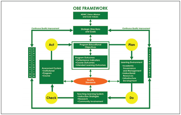 OBE Framework — analysis diagram