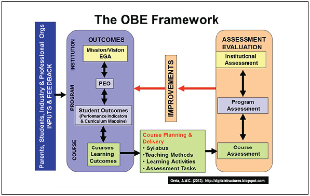 The OBE Framework — assessment diagram