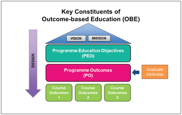 Key Constituents of Outcome-based Education (OBE)